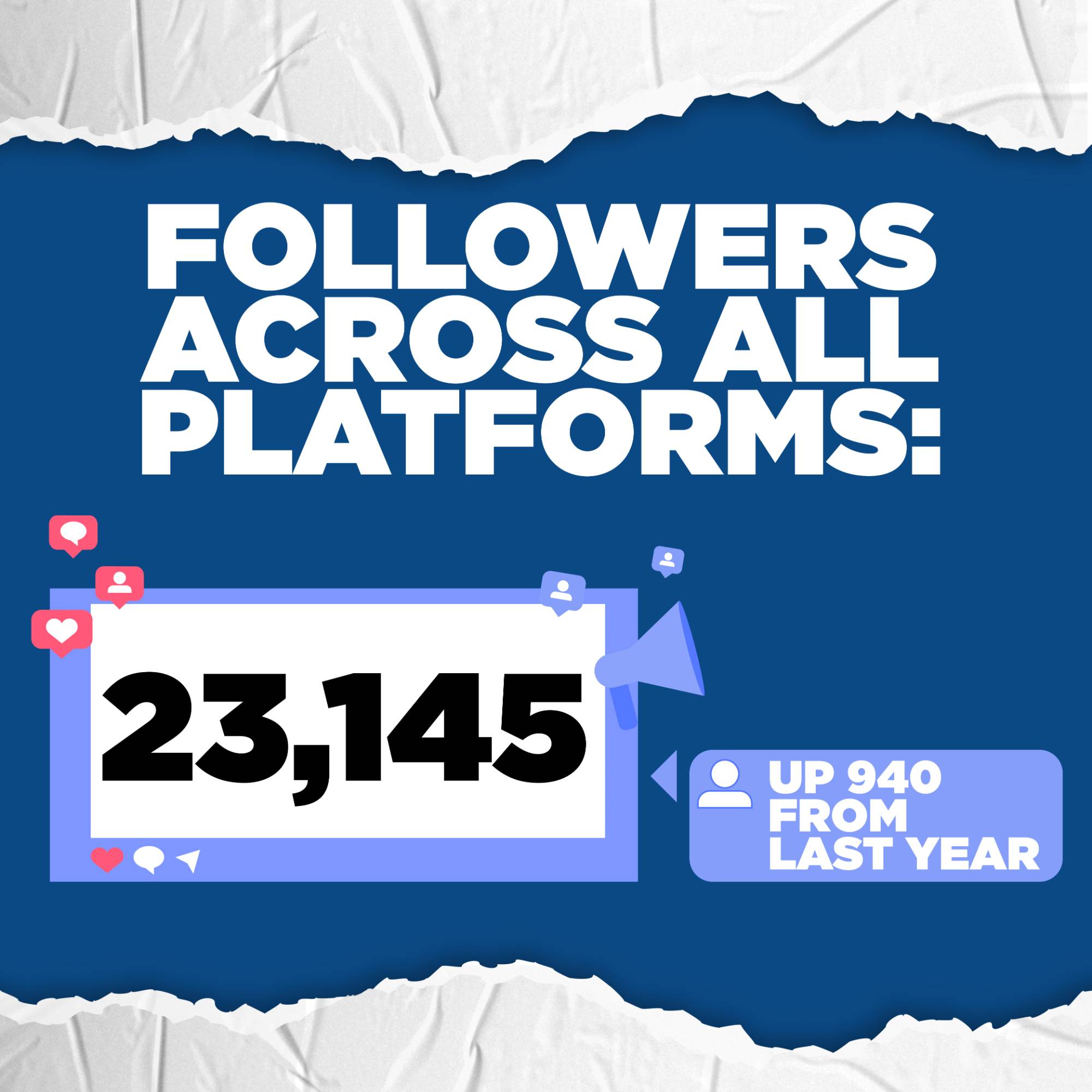 Across our social media accounts, we have a total of 23,145 followers across all platforms. Our following increased by 940 followers in the past year.